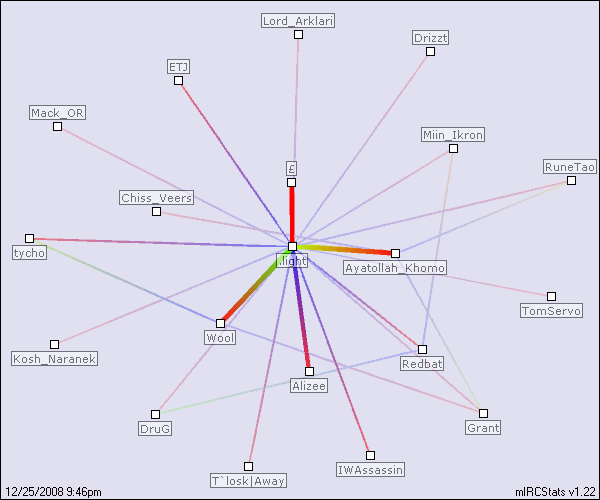 #wow relation map generated by mIRCStats v1.22